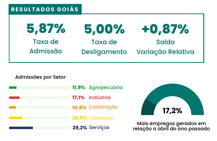 Goiás lidera geração de empregos no Centro-Oeste pelo terceiro ano